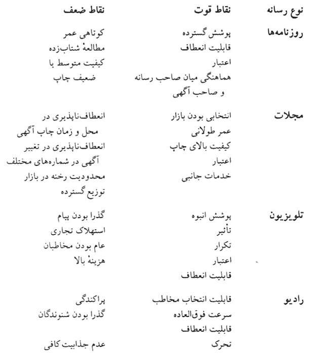 رقابت رسانه‌ای / آیا رسانه‌ها قابل جایگزینی با یکدیگر هستند؟
