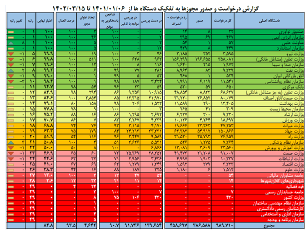 صدور غیرحضوری ۳۸۶ هزار و ۵۸۸ مجوز کسب و کار از ابتدای ۱۴۰۲