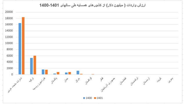 رشد ۱۴.۵ درصدی مبادلات تجاری ایران با ۱۵کشور همسایه / تراز تجاری مثبت با همسایگان در ۱۴۰۱
