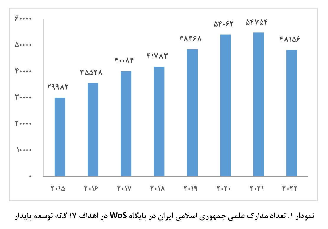 تولید بیشترین آثار علمی ایران برای تحقق اهداف توسعه پایدار در زمینه سلامت 