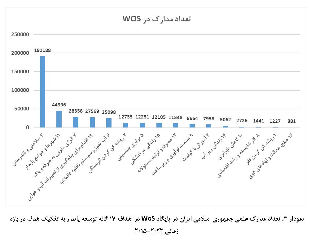 تولید بیشترین آثار علمی ایران برای تحقق اهداف توسعه پایدار در زمینه سلامت 