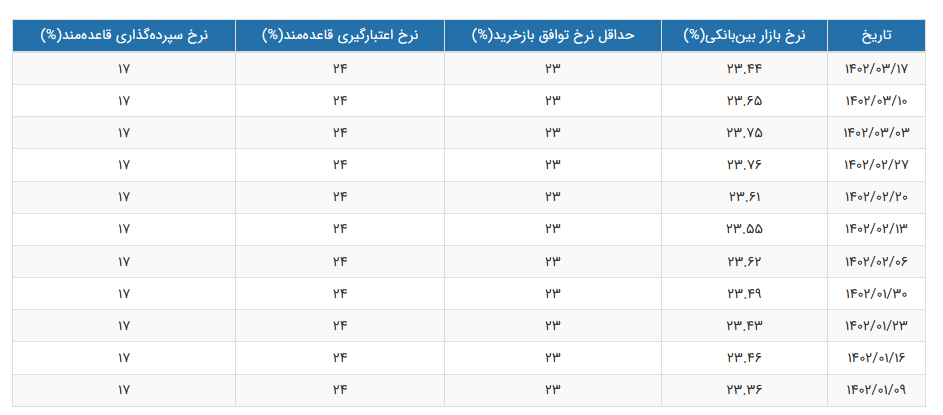 رشد نرخ سود بین بانکی متوقف شد