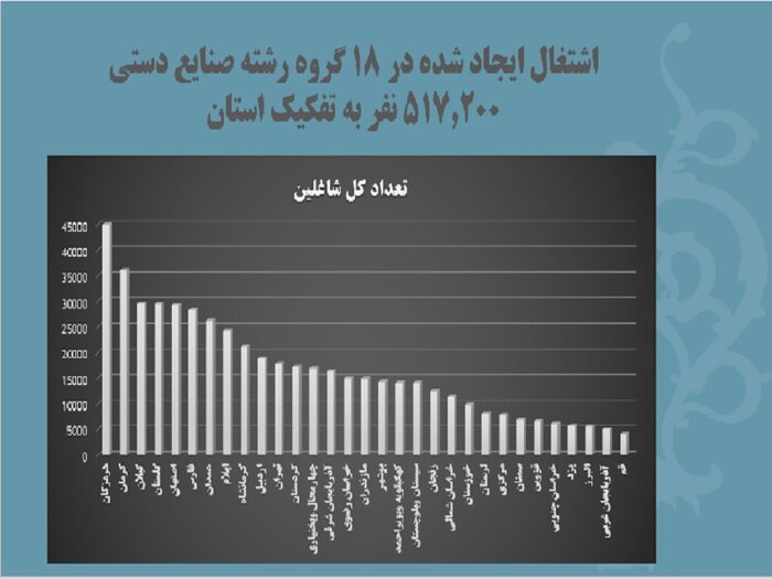 کدام استان و رشته صنایعدستی بیشترین هنرمند شاغل را دارند؟