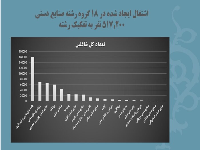 کدام استان و رشته صنایعدستی بیشترین هنرمند شاغل را دارند؟
