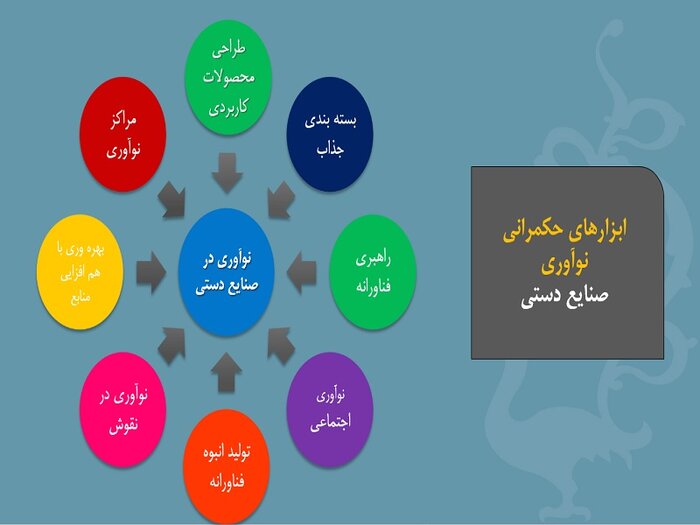 کدام استان و رشته صنایعدستی بیشترین هنرمند شاغل را دارند؟
