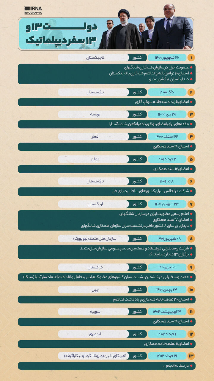 سفر دیپلماتیک آیت الله رییسی