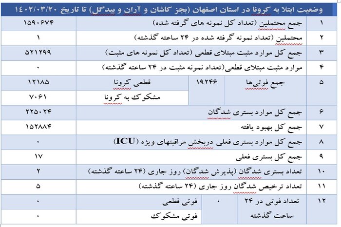 سه صفر در آمار کرونای اصفهان ثبت شد