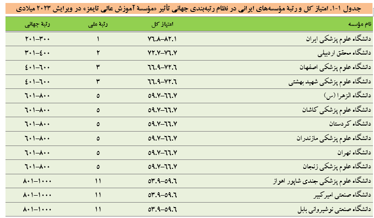 حضور ۲۰ مرکز آموزش عالی ایرانی در فهرست موسسه های برتر جهان