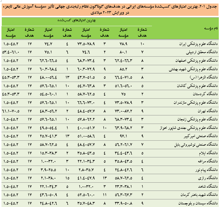 حضور ۲۰ مرکز آموزش عالی ایرانی در فهرست موسسه های برتر جهان