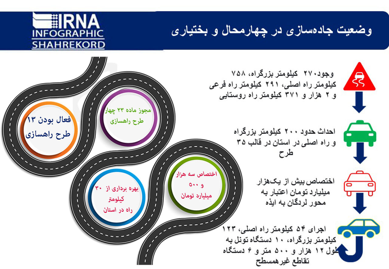 اینفوگرافیک/ آغاز تحول در وضعیت راه‌های چهارمحال و بختیاری در دولت سیزدهم