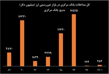 بیش از ۳۰ میلیارد دلار از ذخایر ارزی کشور صرف رای آوری مجدد روحانی در سال ۹۶