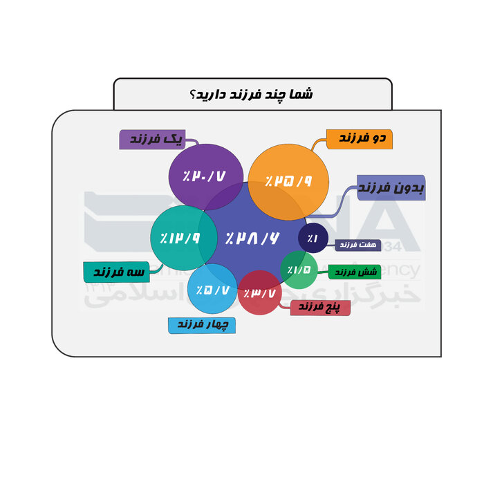 ۷۰ درصد تهرانی‌ها نگاه مثبتی به فرزندآوری دارند/۳۴ درصد، مشوق‌ها را مؤثر نمی‌دانند