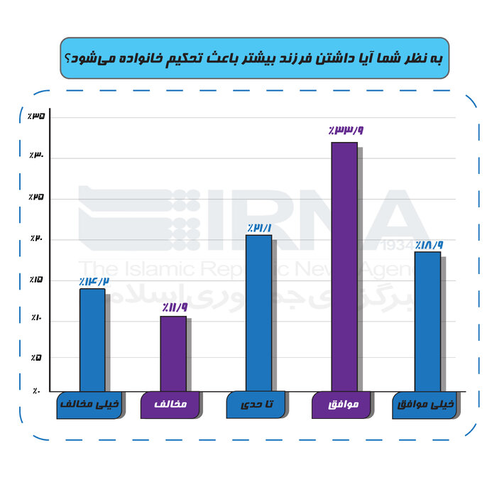 ۷۰ درصد تهرانی‌ها نگاه مثبتی به فرزندآوری دارند/۳۴ درصد، مشوق‌ها را مؤثر نمی‌دانند