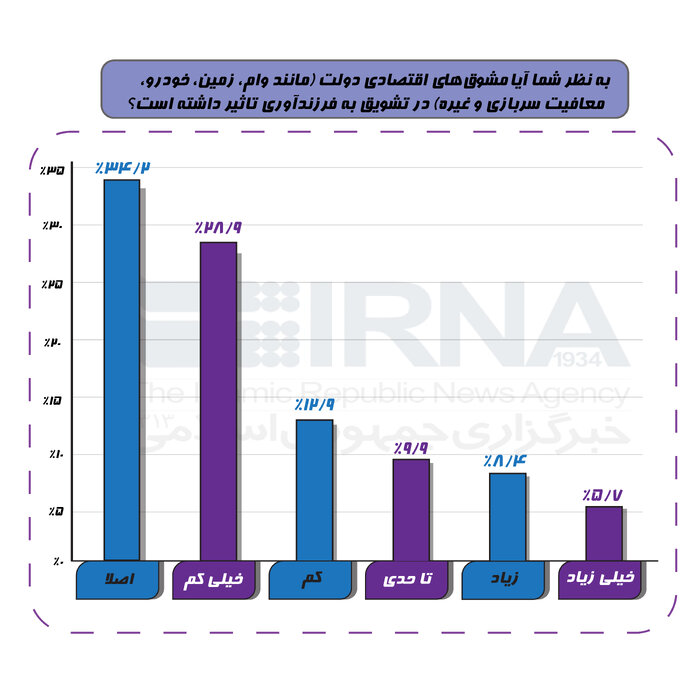 ۷۰ درصد تهرانی‌ها نگاه مثبتی به فرزندآوری دارند/۳۴ درصد، مشوق‌ها را مؤثر نمی‌دانند