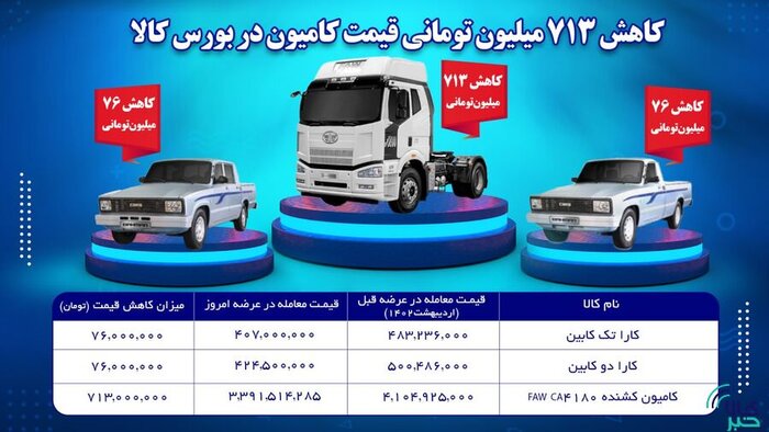 کاهش ۷۱۳ میلیون تومانی قیمت کامیون در بورس کالا