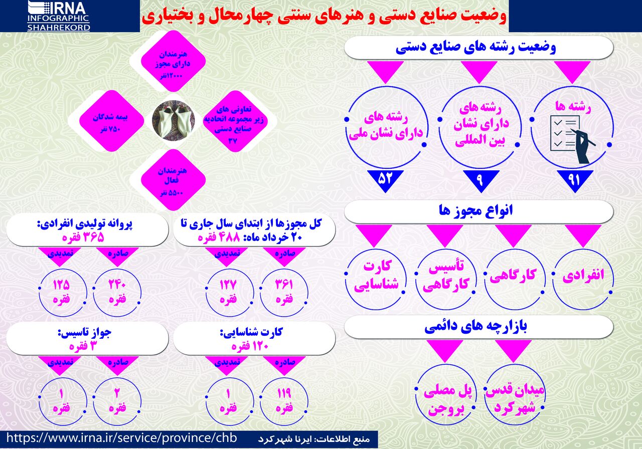 اینفوگرافیک / بررسی صنایع‌دستی چهارمحال و بختیاری