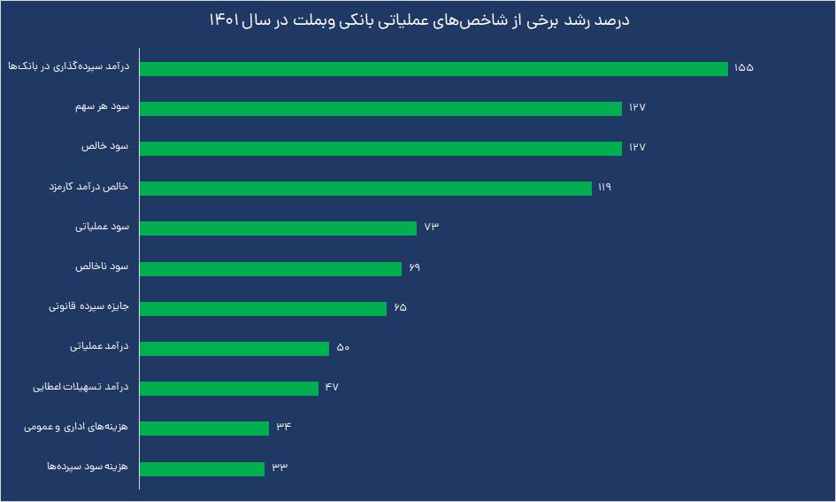 سود بانک ملت چگونه ۱۲۷ درصد قد کشید؟