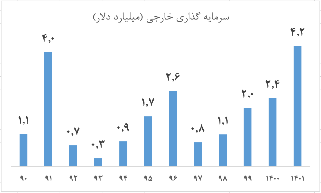 رشد ۸۴.۳ درصدی سرمایهگذاری خارجی در دولت سیزدهم