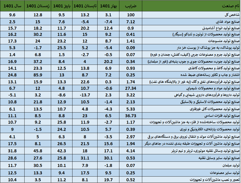 جهش ۹.۶ درصدی تولیدات صنایع بزرگ