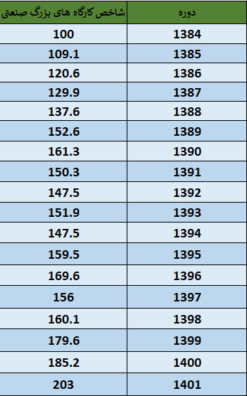 جهش ۹.۶ درصدی تولیدات صنایع بزرگ