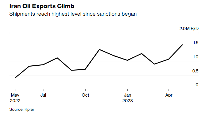 جهش چشمگیر صادرات نفت ایران