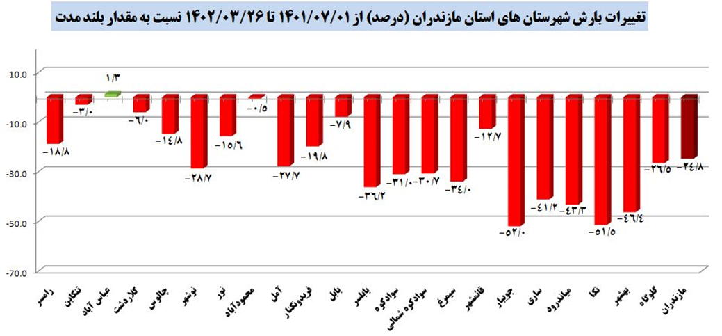 سیر خزنده خشکسالی در مازندران