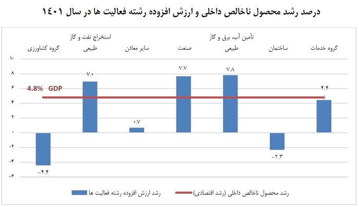 جهش تشکیل سرمایه در ماشینآلات در دولت سیزدهم/ سرمایهگذاری معطل مذاکرات نماند