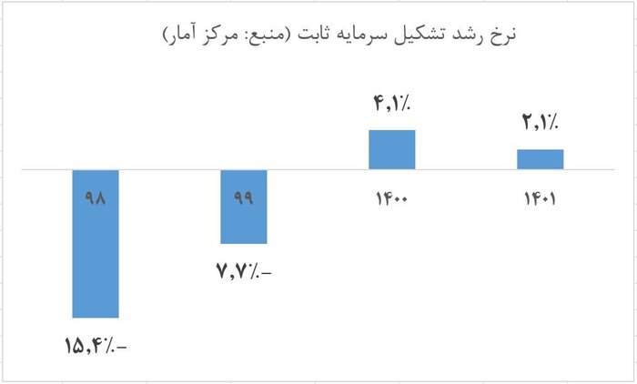 جهش تشکیل سرمایه در ماشینآلات در دولت سیزدهم/ سرمایهگذاری معطل مذاکرات نماند