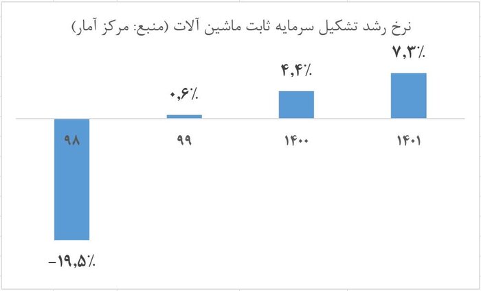 جهش تشکیل سرمایه در ماشینآلات در دولت سیزدهم/ سرمایهگذاری معطل مذاکرات نماند