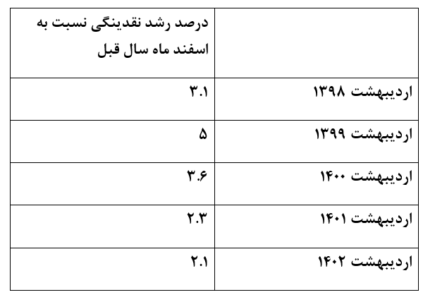 ثبت کمترین رشد نفدینگی ۵ سال اخیر در ۲ ماهه نخست امسال
