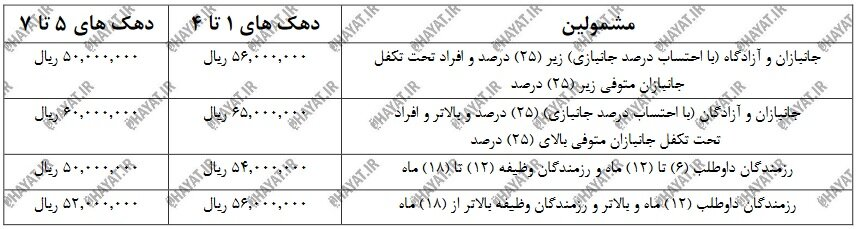 سقف پرداختی کمک معیشت ایثارگران در سال ۱۴۰۲ اعلام شد+ جدول