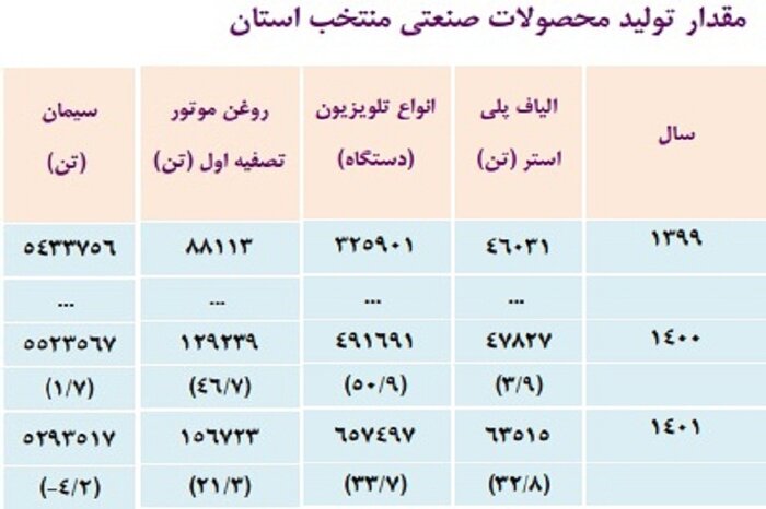 نخ پلیاستر، دارنده بالاترین نرخ رُشد تولید در بین محصولات منتخب اصفهان