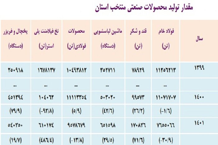 نخ پلی‌استر، دارنده بالاترین نرخ رُشد تولید در بین محصولات منتخب اصفهان