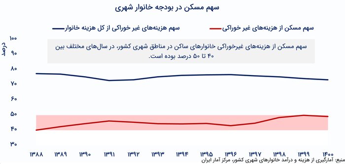 نمودار سهم مسکن در بودجه خانوار شهری
