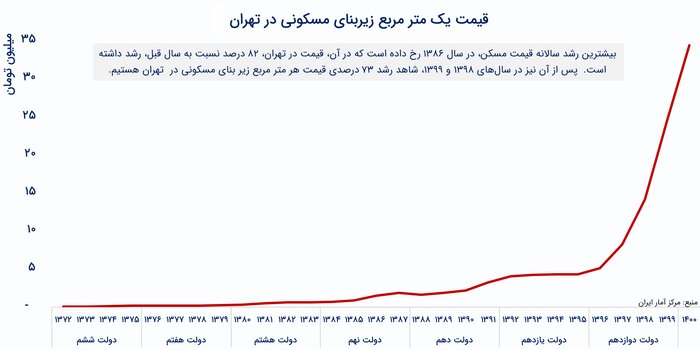 قیمت مسکن در دولتهای مختلف