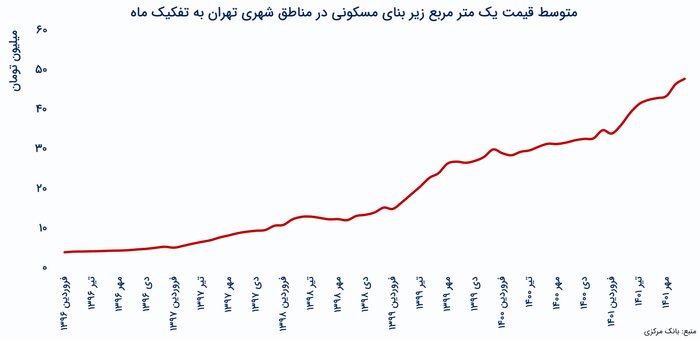 متوسط قیمت یک متر مربع زیربنای مسکونی در مناطق شهری تهران به تفکیک ماه