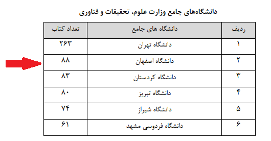 جایگاه  اصفهان در زمینه انتشار کتاب‌های علمی بین‌المللی