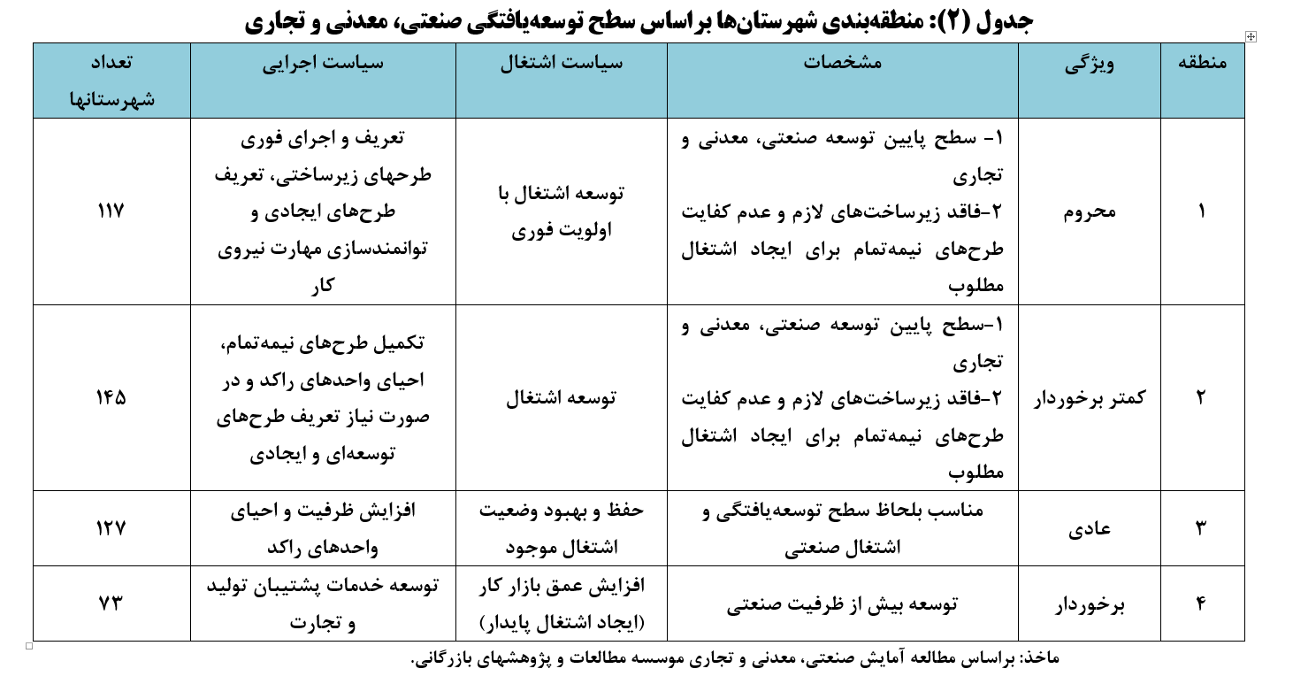 آمایش صنعتی، معدنی و تجاری و لزوم توجه به منطقه‌­بندی استانی و شهرستانی