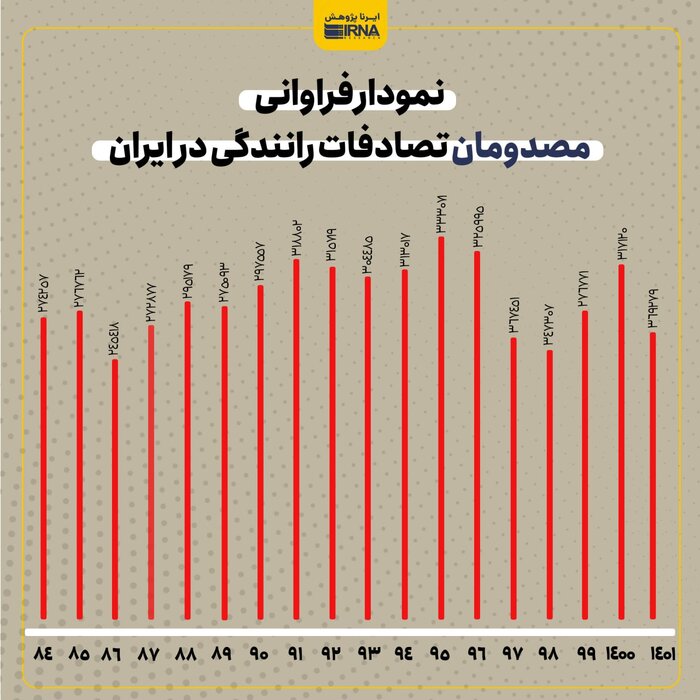 مرگ حدود ۴۰۰ هزار نفر در دو دهه؛ آمار تصادفات در ایران چه میگویند؟