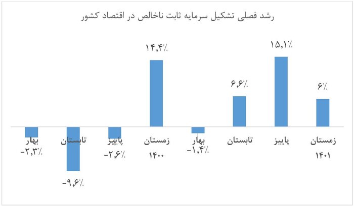 وعده‌ای که محقق شد؛ رشد اقتصادی منتظر مذاکرات نماند