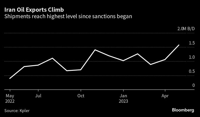 روایت بلومبرگ از افزایش صادرات نفت ایران و ناکارآمدی تحریم‌ها 