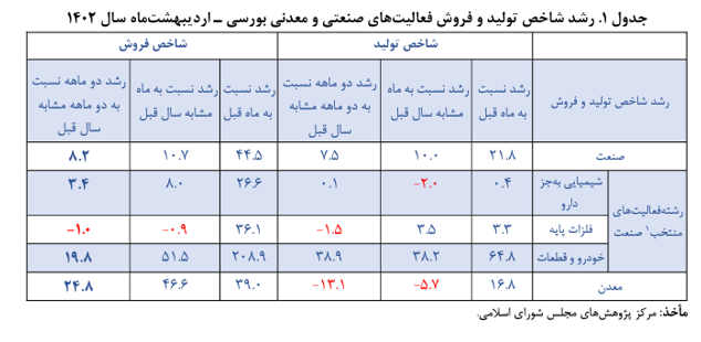 افزایش ۲۱.۸ درصدی تولید در اردیبهشت/ جهش ۴۴.۵ درصدی فروش شرکتهای صنعتی بورسی