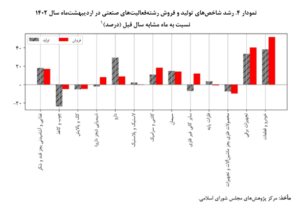افزایش ۲۱.۸ درصدی تولید در اردیبهشت/ جهش ۴۴.۵ درصدی فروش شرکتهای صنعتی بورسی