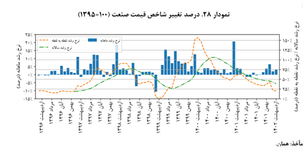 افزایش ۲۱.۸ درصدی تولید در اردیبهشت/ جهش ۴۴.۵ درصدی فروش شرکتهای صنعتی بورسی