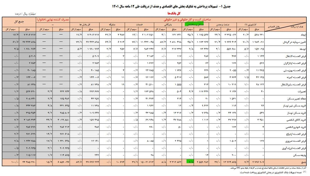 تعارض منافع، علت فرار بانکها از اعطای وام مسکن/ بانکها از کاهش قیمت مسکن متضرر میشوند