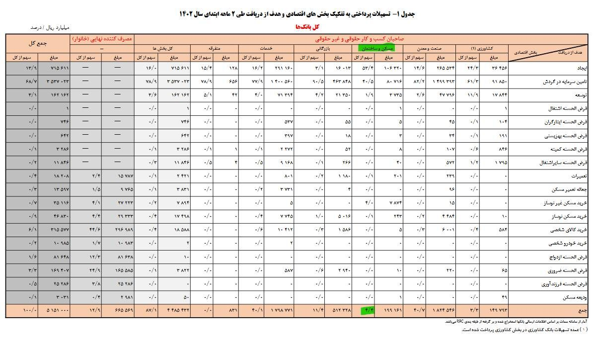 تعارض منافع، علت فرار بانکها از اعطای وام مسکن/ بانکها از کاهش قیمت مسکن متضرر میشوند