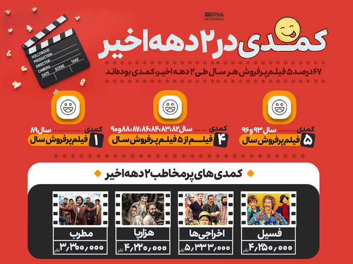 بهروایتآمار/ فیلمهای پرفروش ۲ دهه سینمای ایران؛روند تکراری با پیشتازی کمدی+اینفوگرافیک