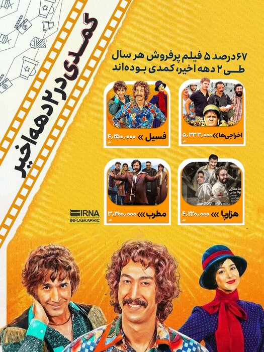بهروایتآمار/ فیلمهای پرفروش ۲ دهه سینمای ایران؛روند تکراری با پیشتازی کمدی+اینفوگرافیک