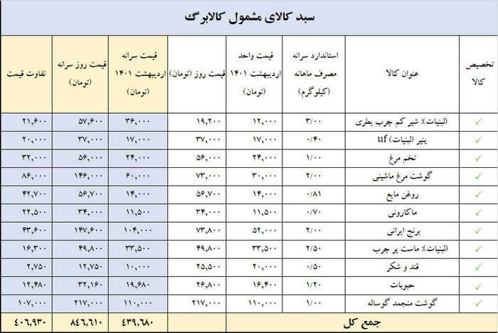 نرخ کالاها در طرح کالابرگ الکترونیک بر اساس قیمت اردیبهشت ۱۴۰۱ است