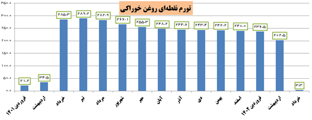 رکورد کاهش تورم در کشور چگونه شکسته شد؟